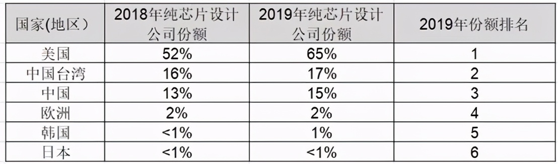 从数据看中国半导体产业在世界版图中的位置