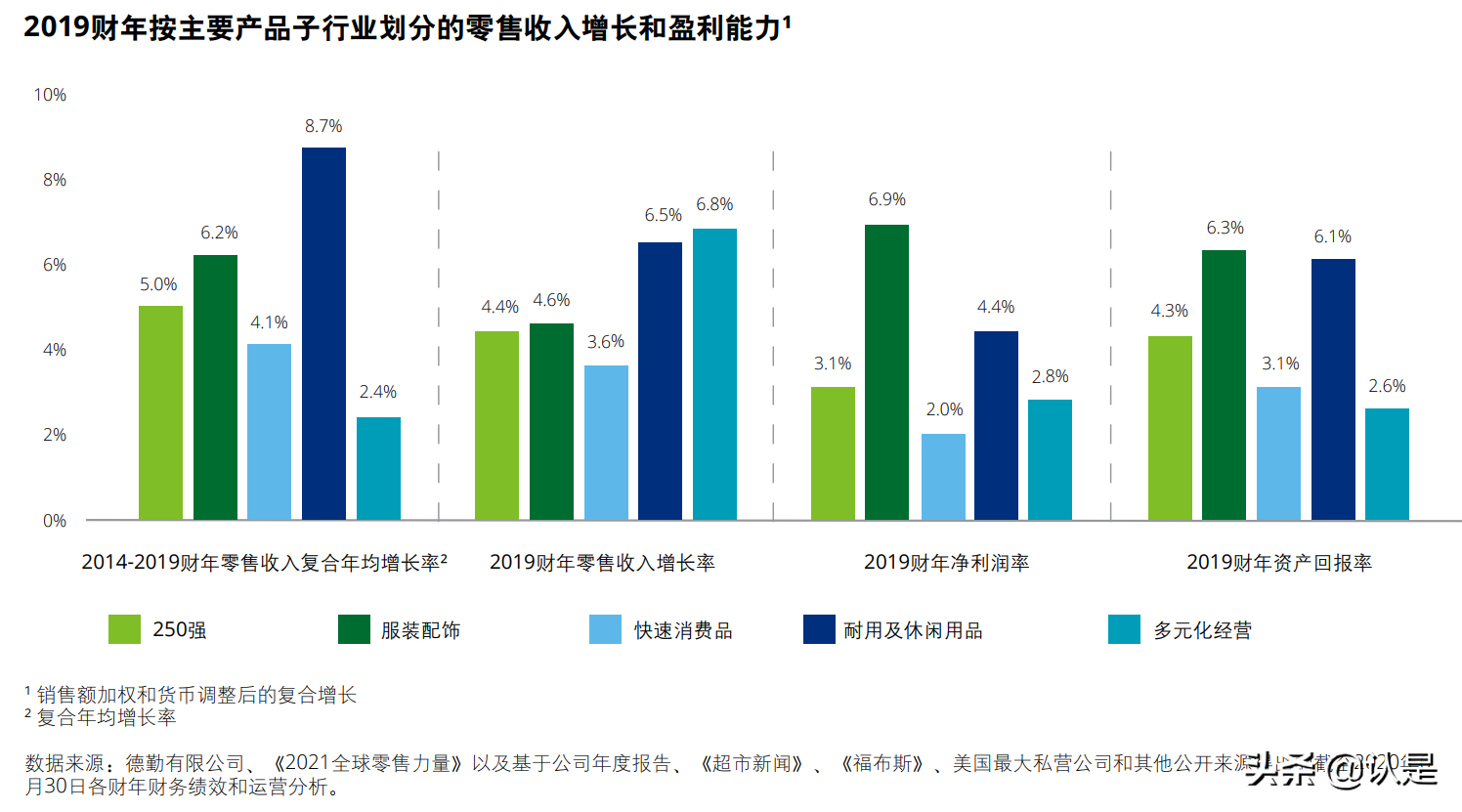 德勤零售行业研究报告：2021全球零售力量