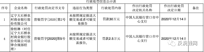 中国银行、高安农商行等7家机构领央行反洗钱罚单