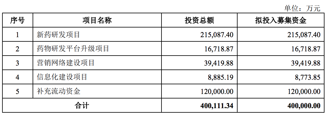 诺诚健华冲刺科创板上市：2021年以来收入猛增，拟募资40亿元