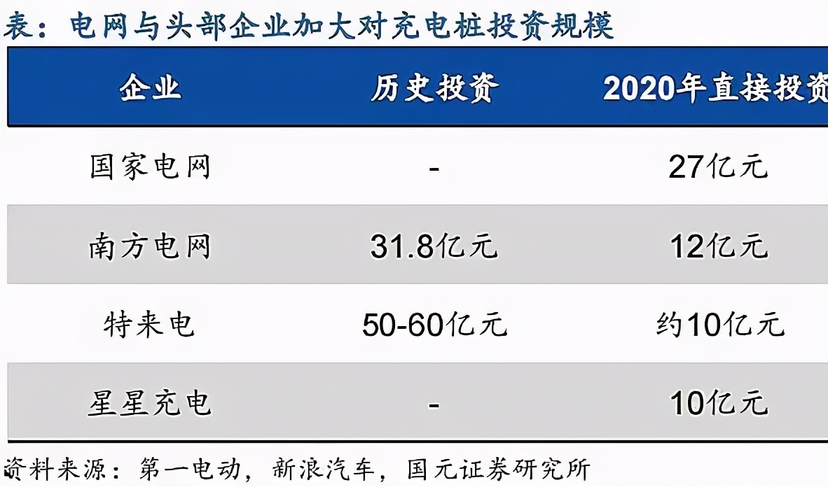 充电桩大跃进，2万家企业涌入