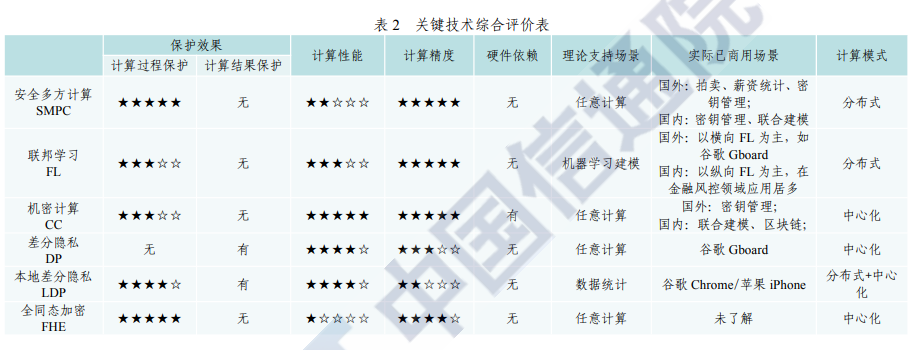 隐私保护计算技术研究报告2020年