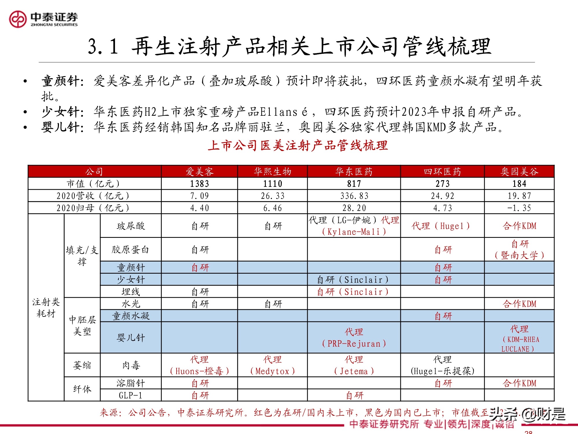 医美针剂行业专题研究报告：再生元年的针剂趋势