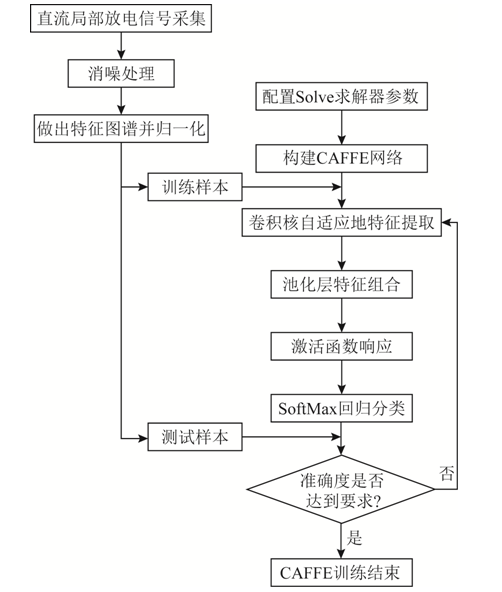 直流電纜局部放電模式識(shí)別的新方法，提升識(shí)別正確率