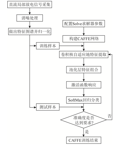 直流电缆局部放电模式识别的新方法，提升识别正确率