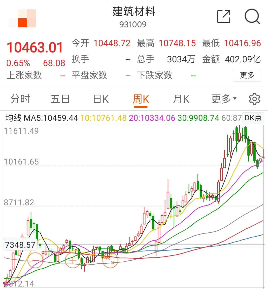 医疗、医药、建材板块近况，再谈布局注意点
