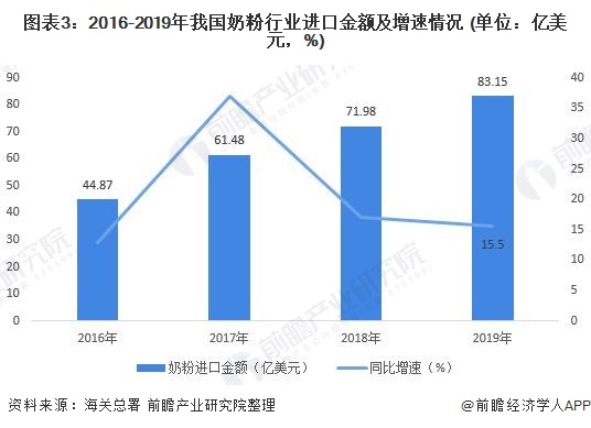 2020年我国奶粉行业发展现状与趋势分析