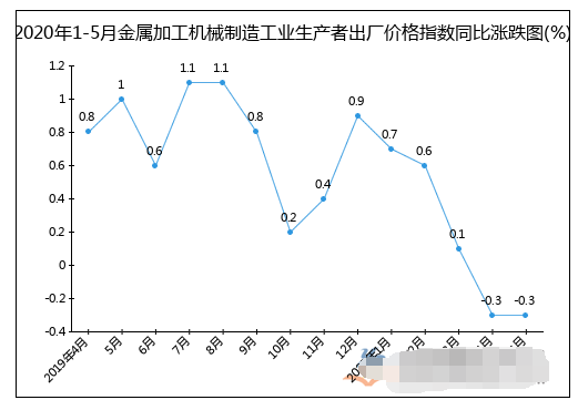 年1 5月金属加工机械制造工业生产者出厂价格指数统计分析 淄博超影机械加工有限公司