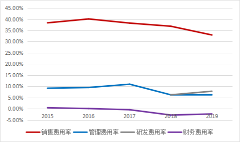 自研自产自销的企业，是否配得上430亿市值的门