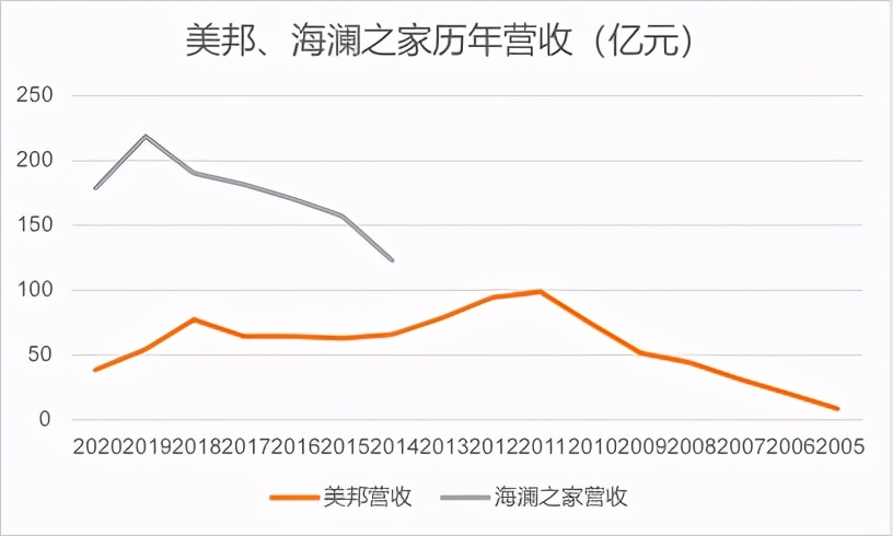 上市9年亏9亿！不懂年轻人的美邦，何去何从？