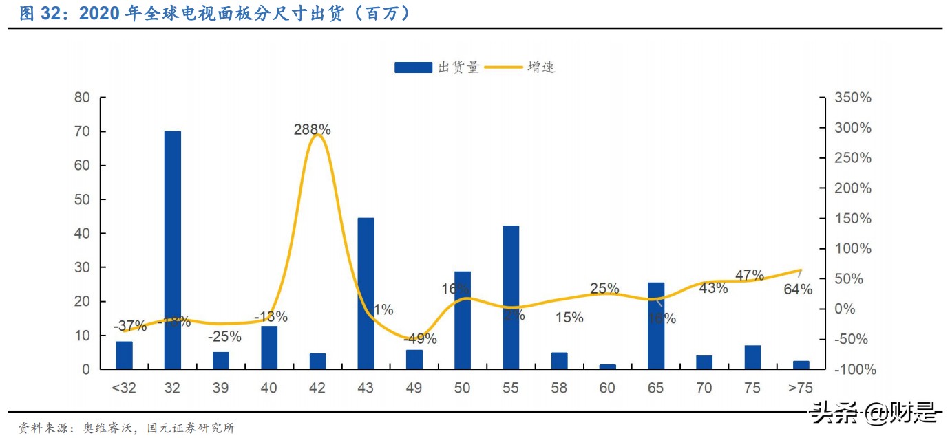 TCL科技专题研究：深化布局+周期减弱，面板龙头迈入收获期