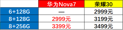 Nova5系列“PK”荣耀30系列产品：价钱类似，华为公司好還是荣誉变香？