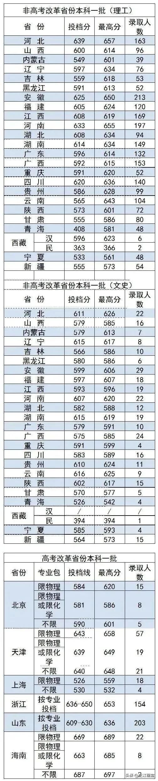 院校安利！这21所211院校热门专业实力远超985院校