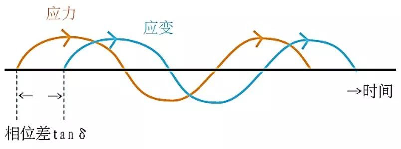 「科研干貨」高分子聚合物熱分析之動(dòng)態(tài)熱機(jī)械分析法(DMA)