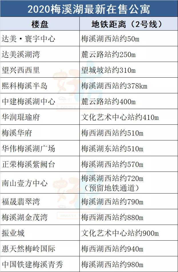 九字头上车梅溪湖,这15个公寓一网打尽