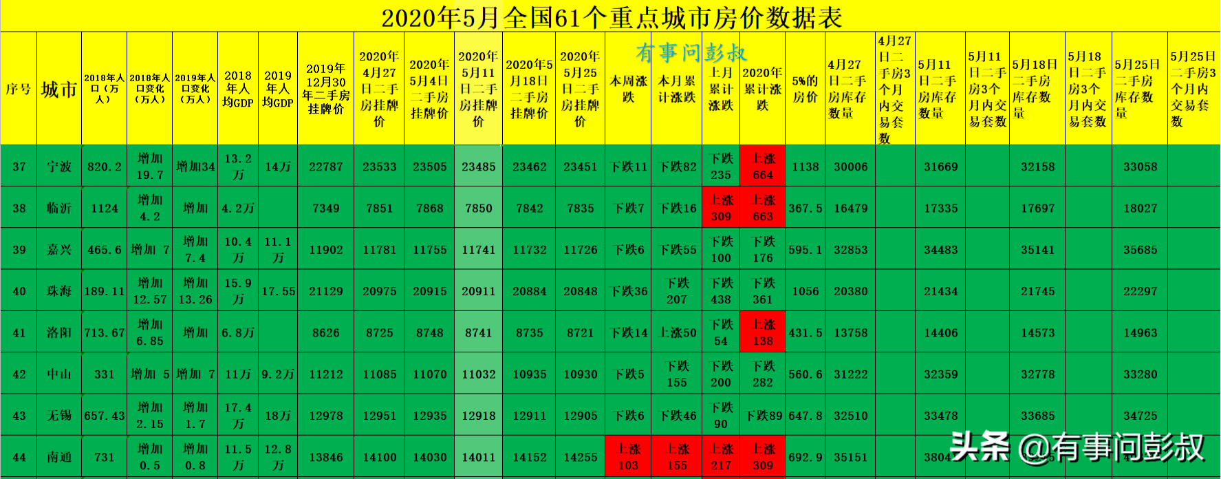 5月全国61个重点城市房价数据出炉，55个城市房价下跌，6个上涨