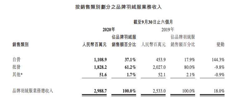 擴張遇阻，最終，44歲的波司登還是得靠羽絨服翻身