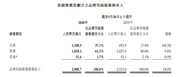 扩张遇阻，最终，44岁的波司登还是得靠羽绒服翻身