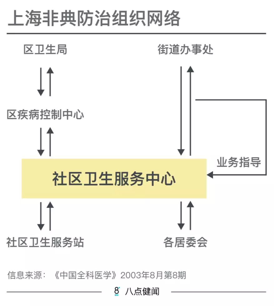 2003年SARS疫情，上海1700万人仅8人感染，他们做对了什么？