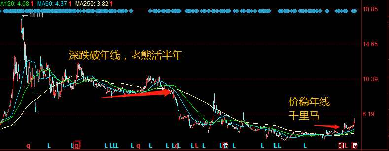 均線五字訣，終于有人把“均線”的用法說透徹了，值得每天讀十遍