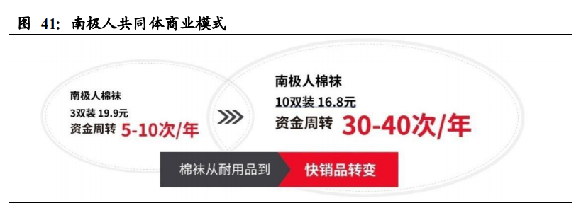 南极电商深度解析：打造“南极人共同体”，赋能产业链上下游