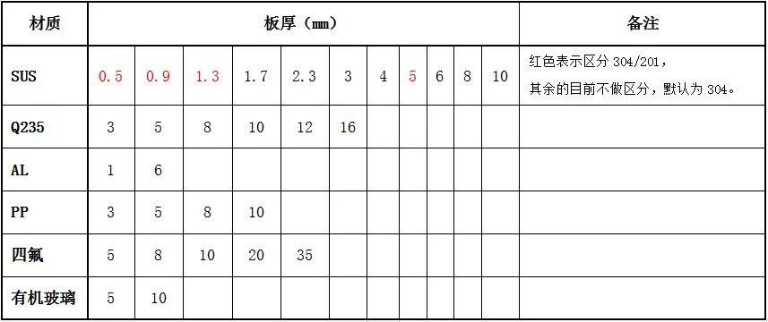 钣金厂总结的多年加工经验