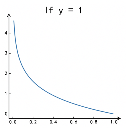 如何用逻辑回归做数据分析？
