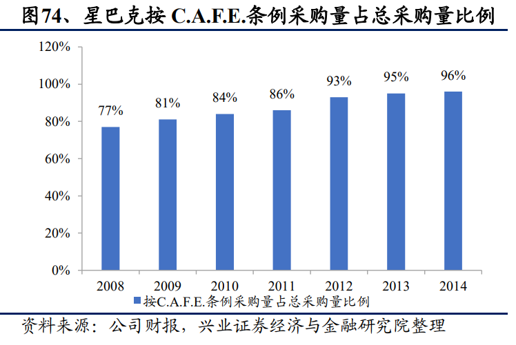 从星巴克的成功之道看餐饮业估值的锚