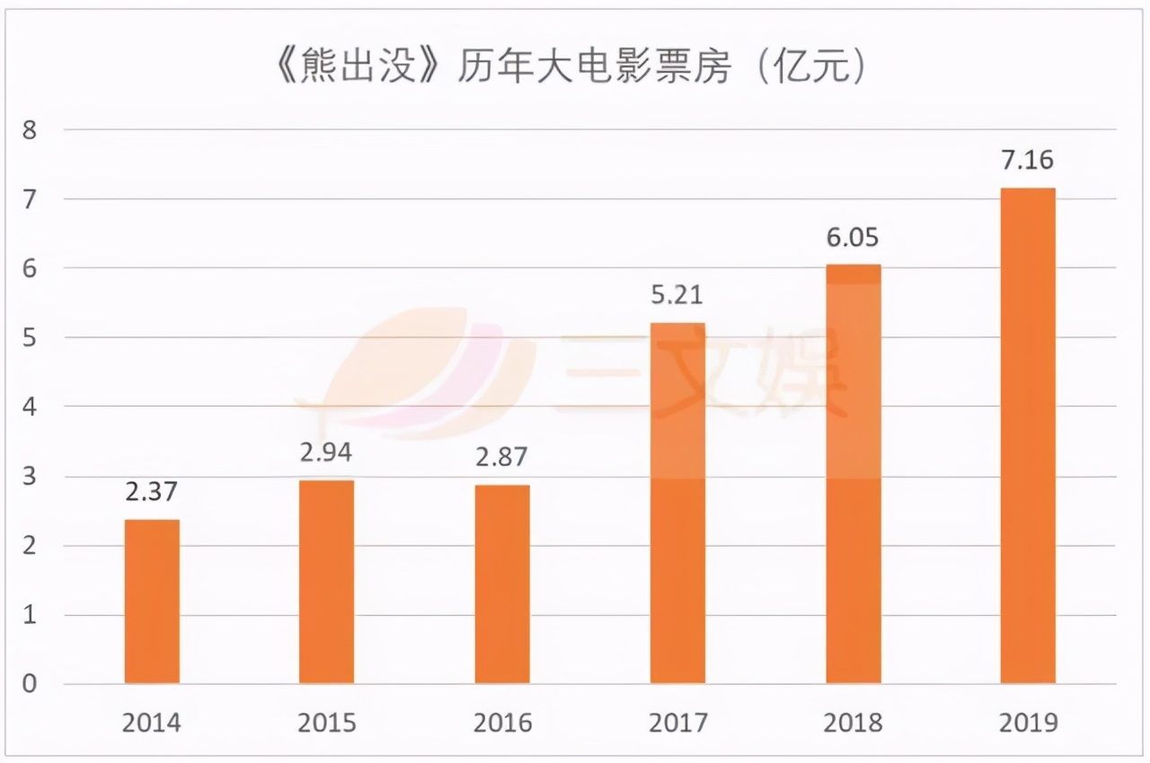 《熊出没7》3天票房2.5亿，迪士尼关闭蓝天工作室