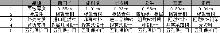 史上最全的开关插座测评——无边框系列