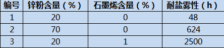 石墨烯在水性涂料中的应用