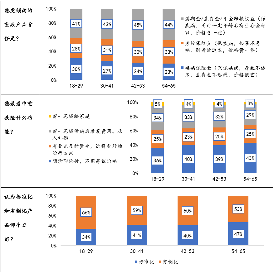 3300位代理人说，重疾险要这样买