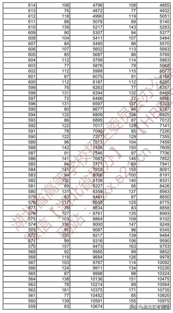 湖北省2021年美术学与设计学类综合排序成绩一分一档成绩表