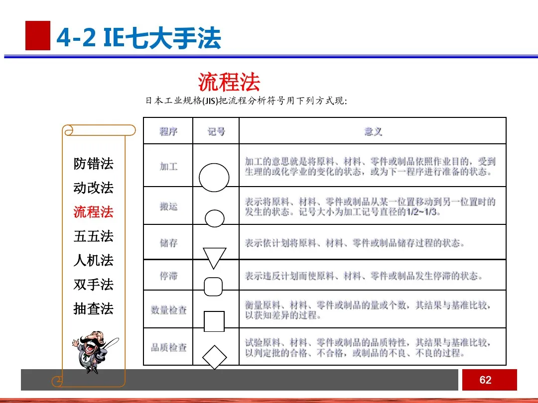 PPT  工业工程之生产线平衡与改善