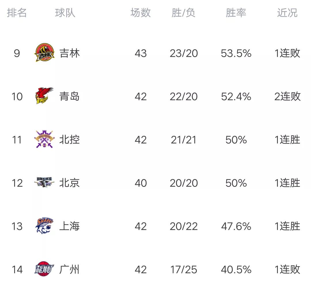 CBA最新积分榜:深圳屠杀同曦，北京轻取吉林，四队无缘季后赛