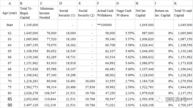 想在10年内带着100万美元退休，该怎么做？
