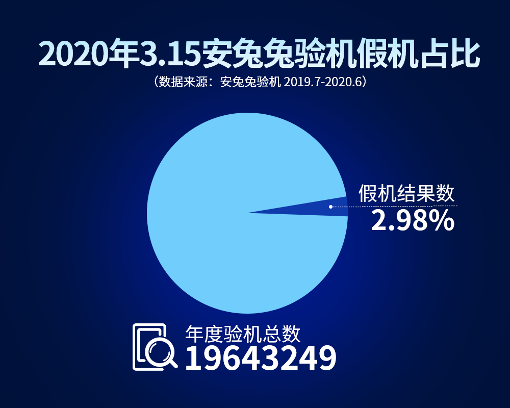 都今年了，仿冒假手机上每一年也有干万销售量！究竟都到底是谁在买