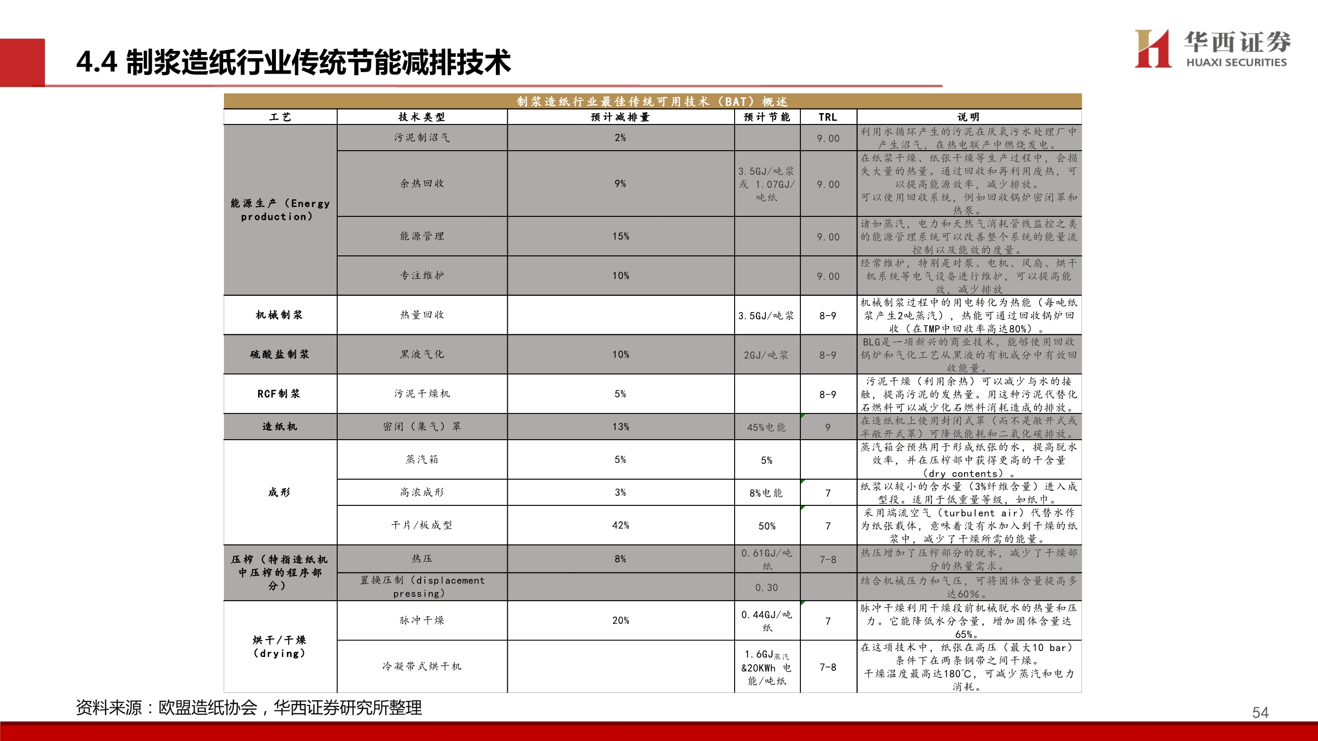 造纸行业碳中和专题报告：林业碳汇百亿市场蓄势待发