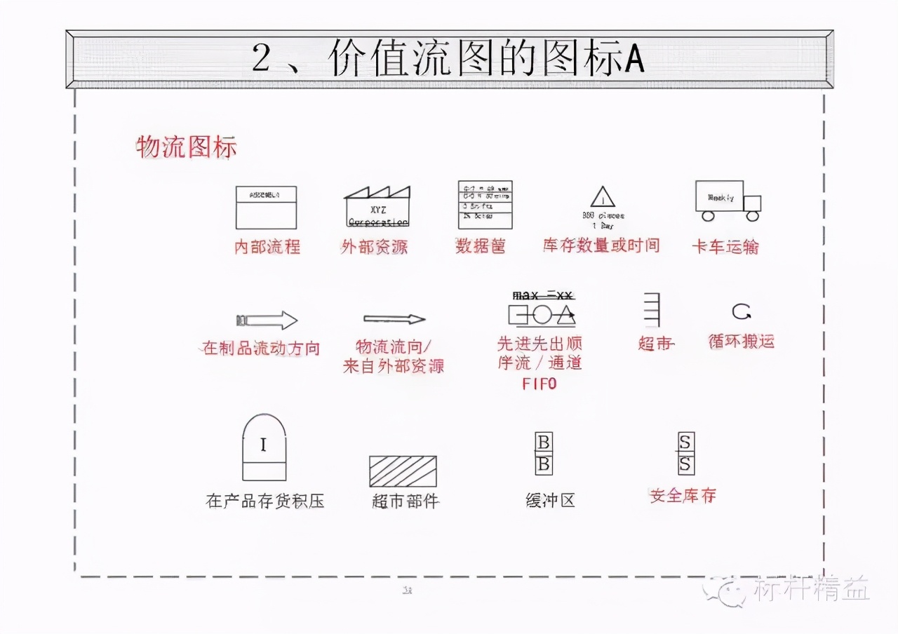 精益PPT干货：价值流图