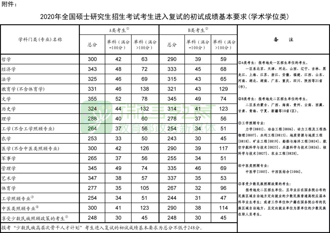 2022年医学考研十大高校推荐篇：北京协和医学院