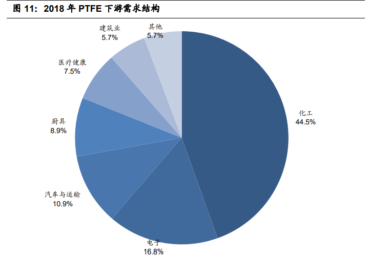 聚四氟乙烯行业专题报告：5G和新能源等推动行业发展