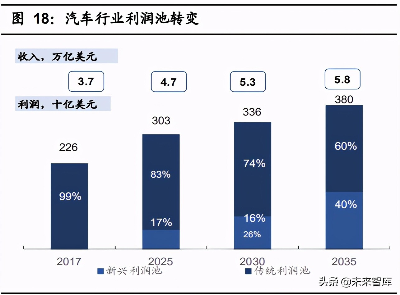 汽车行业深度研究报告：科技巨头入局，激活造车新动能