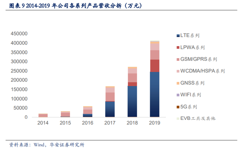 移远通信深度解析：万物互联时代，全球物联网模组龙头迎风口