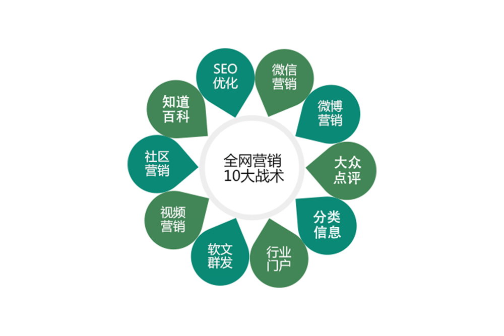 为什么企业都在做全网营销?