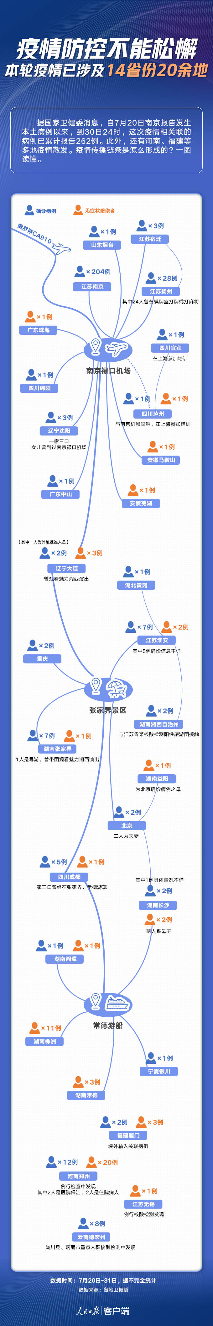 14省份拉响警报！一图了解本轮疫情传播链条