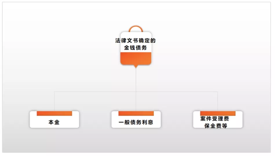 先本后息？先息后本？执行款清偿顺序正解