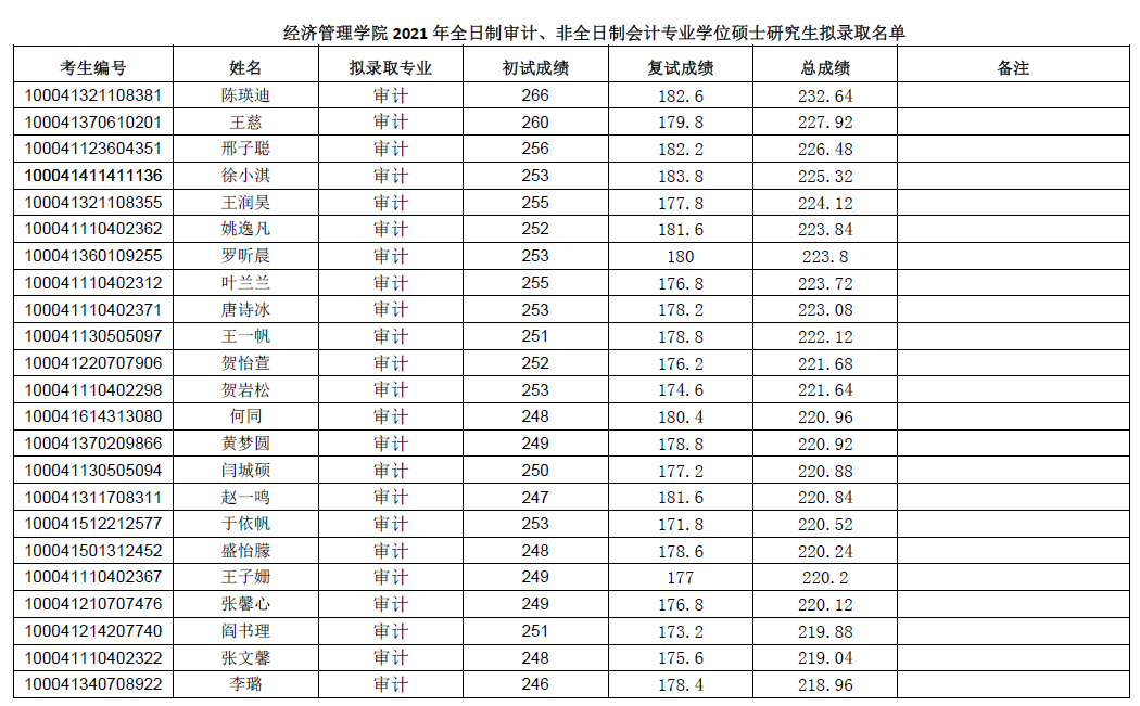 北京交通大学2021年管理类考研复试详情（内附录取名单）