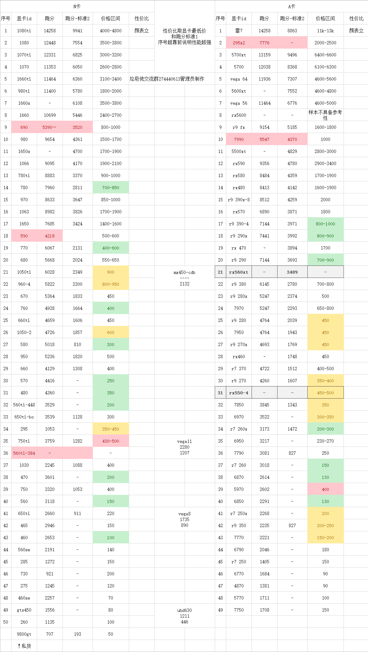 垃圾佬的乐园：中低端GPU（显卡）性能价格对比