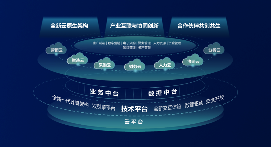 新一代ERP赋能企业数字化转型 打造高韧性智慧企业