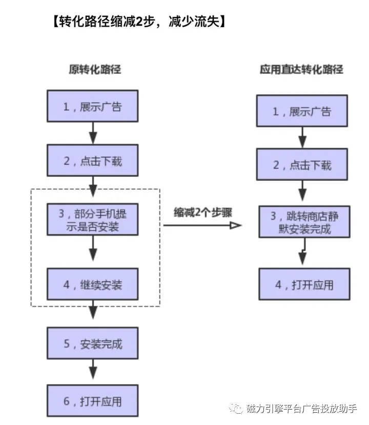 快手广告推广怎么投放应用商店APP?